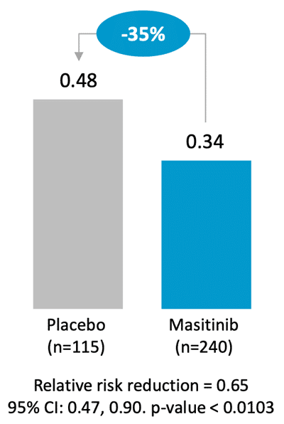 Analyse primaire - Exacerbations de l'Asthme Sévère