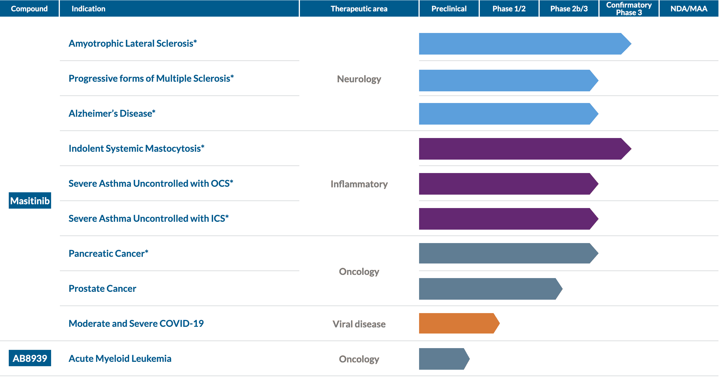new pipeline for masitinib