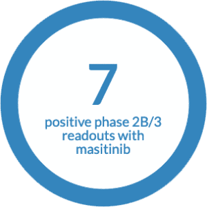 AB Science is developing two main compounds Masitinib and AB8939